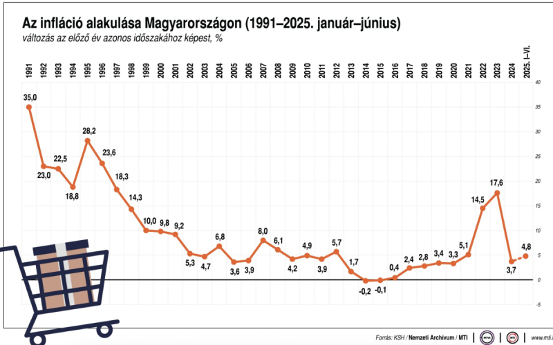 A Nemzeti Gazdasági Minisztérium júniusban ismét pozitív egyenleggel zárta a költségvetést, ami továbbra is tükrözi a kormány elköteleződését a pénzügyi stabilitás fenntartása iránt.